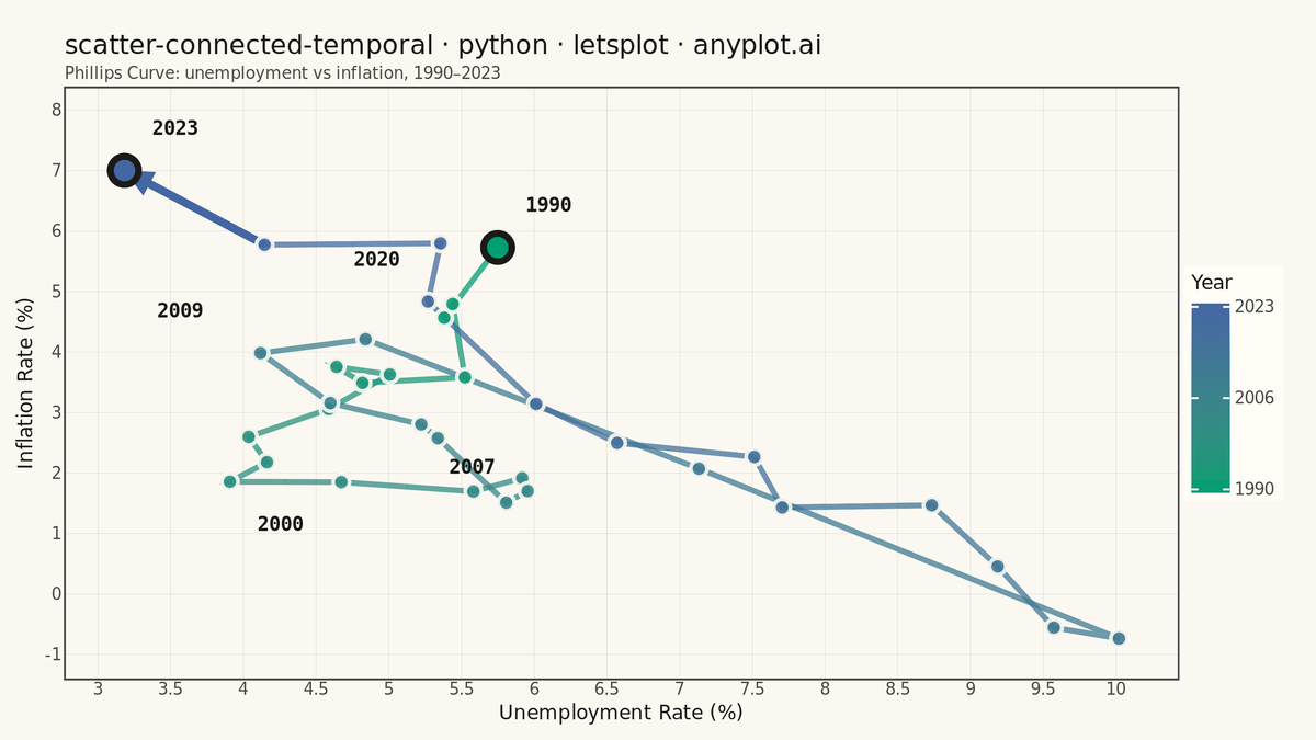 Connected Scatter Plot with Temporal Path rendered with lets-plot