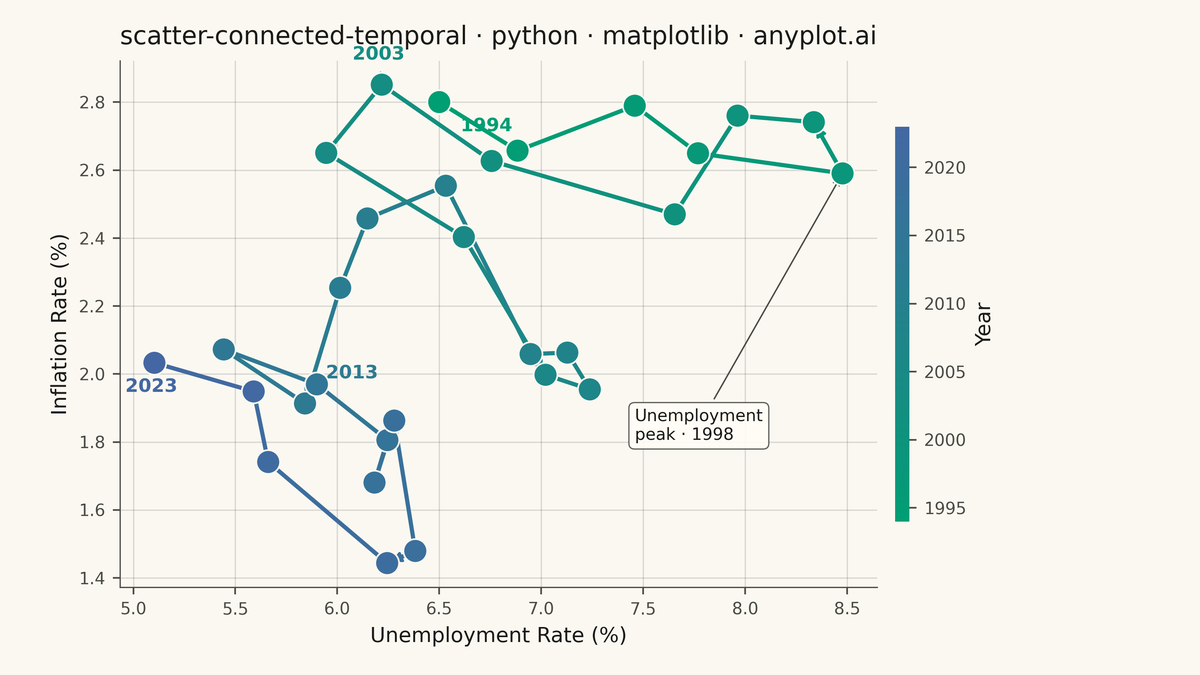 Connected Scatter Plot with Temporal Path rendered with Matplotlib