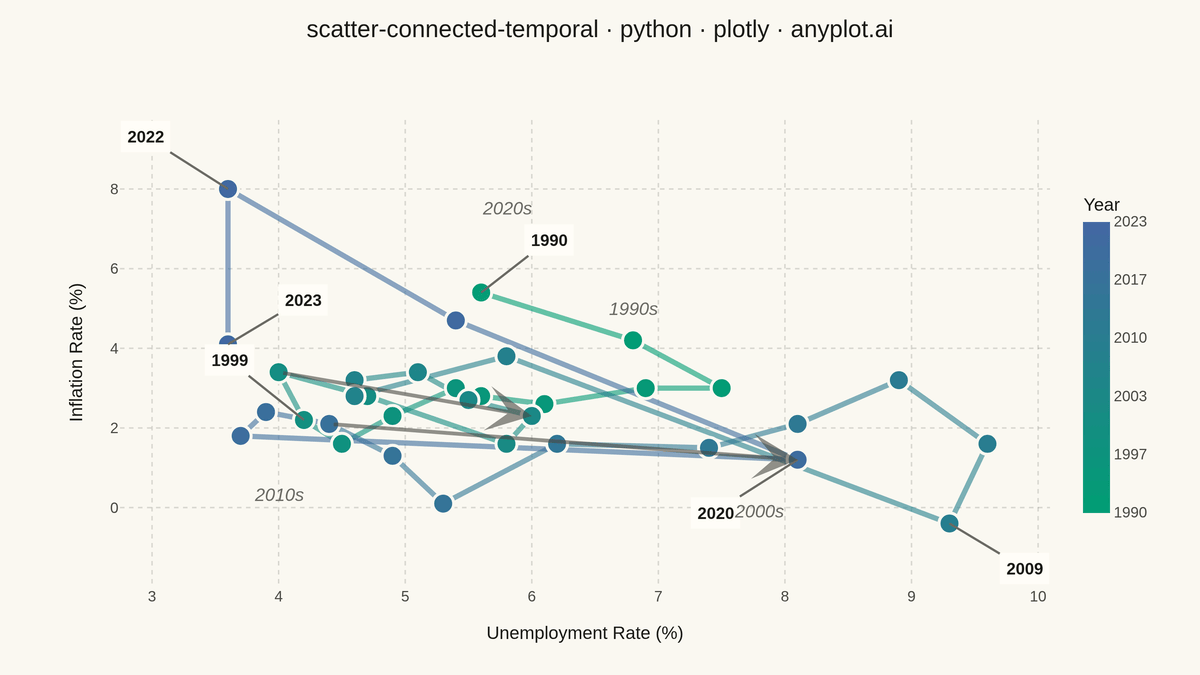 Connected Scatter Plot with Temporal Path rendered with Plotly