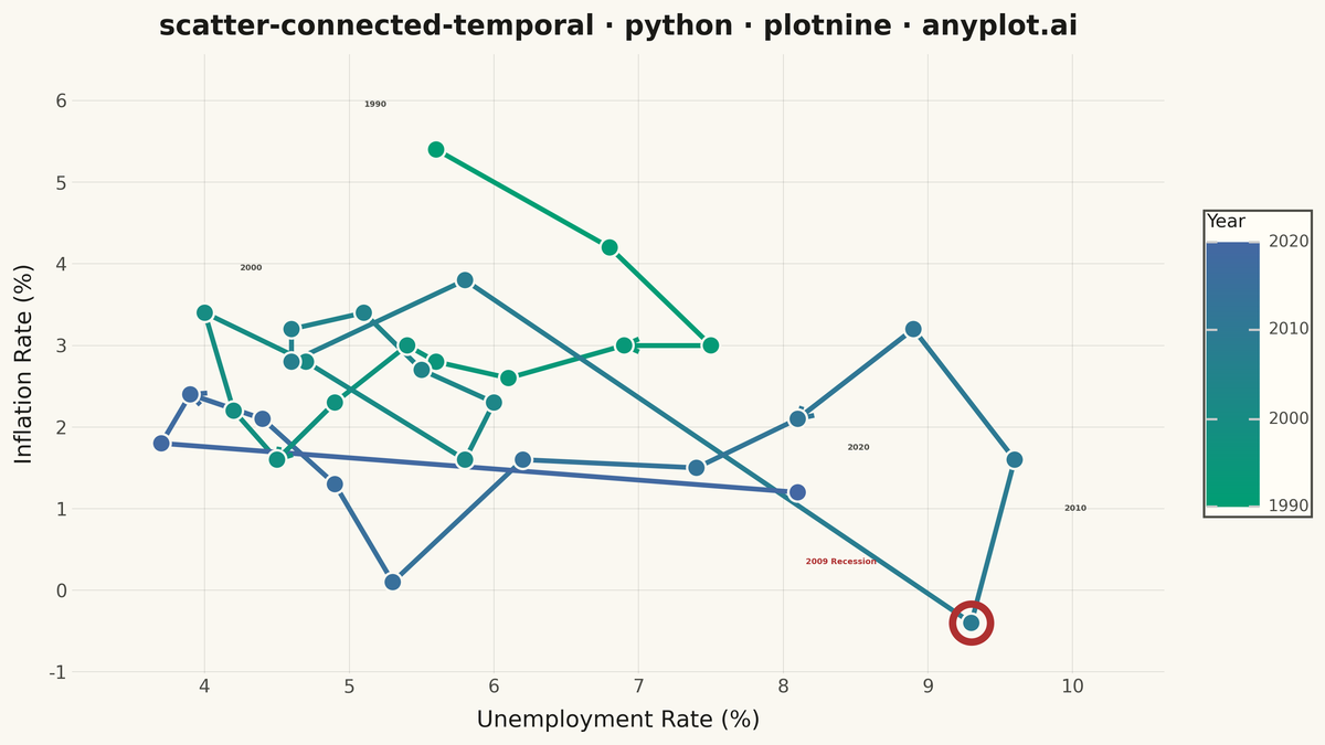 Connected Scatter Plot with Temporal Path rendered with plotnine