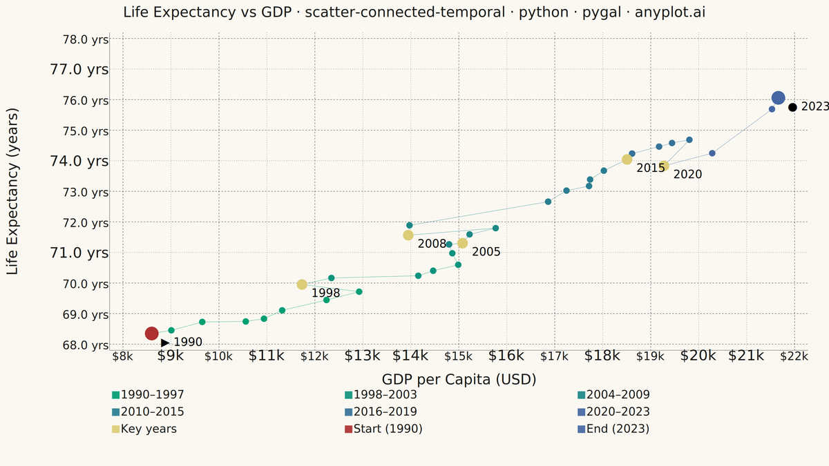 Connected Scatter Plot with Temporal Path rendered with Pygal