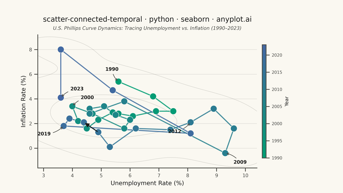 Connected Scatter Plot with Temporal Path rendered with Seaborn
