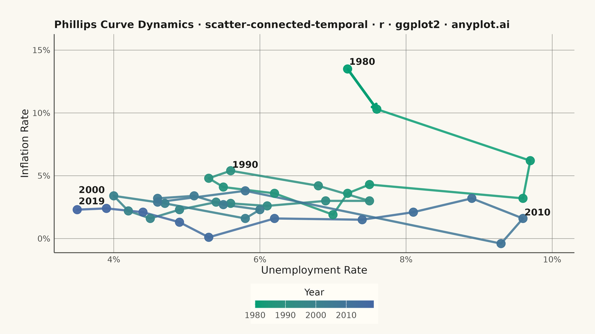 Connected Scatter Plot with Temporal Path rendered with ggplot2