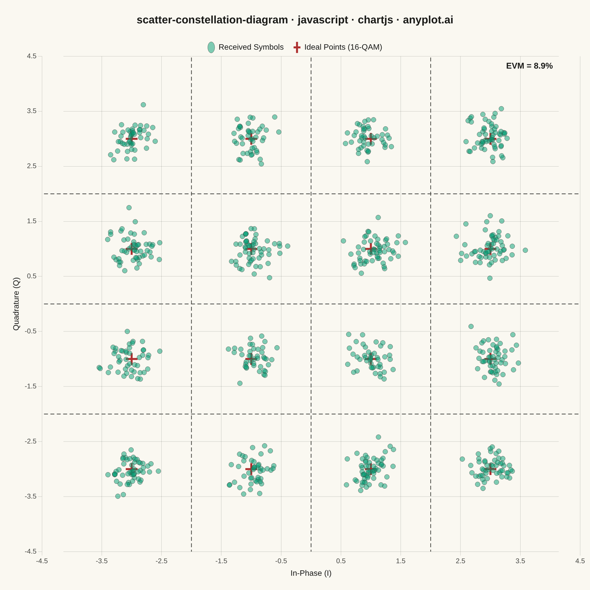 Digital Modulation Constellation Diagram rendered with Chart.js