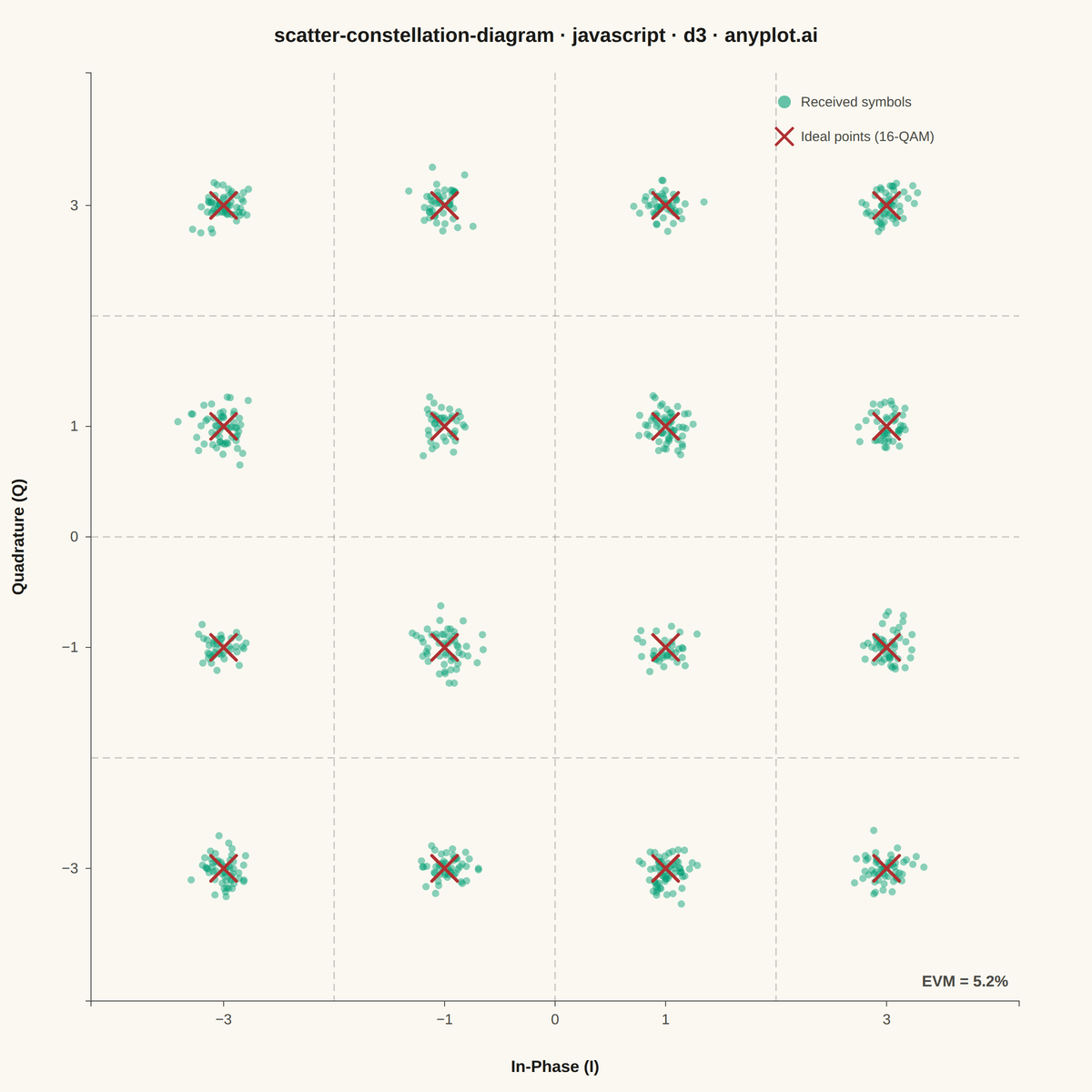 Digital Modulation Constellation Diagram rendered with D3.js