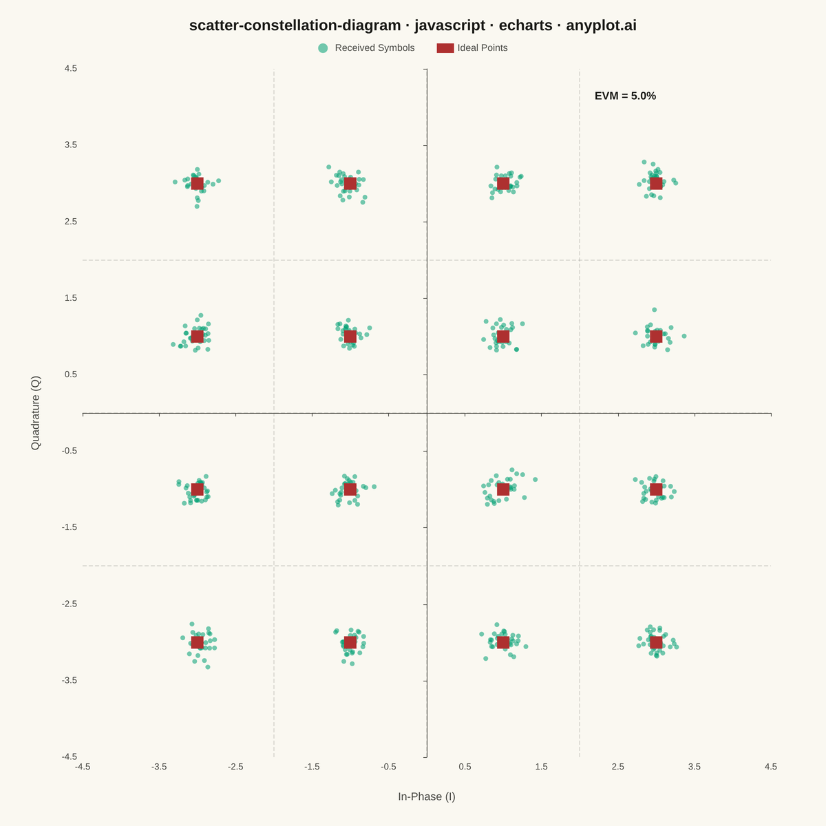Digital Modulation Constellation Diagram rendered with Apache ECharts