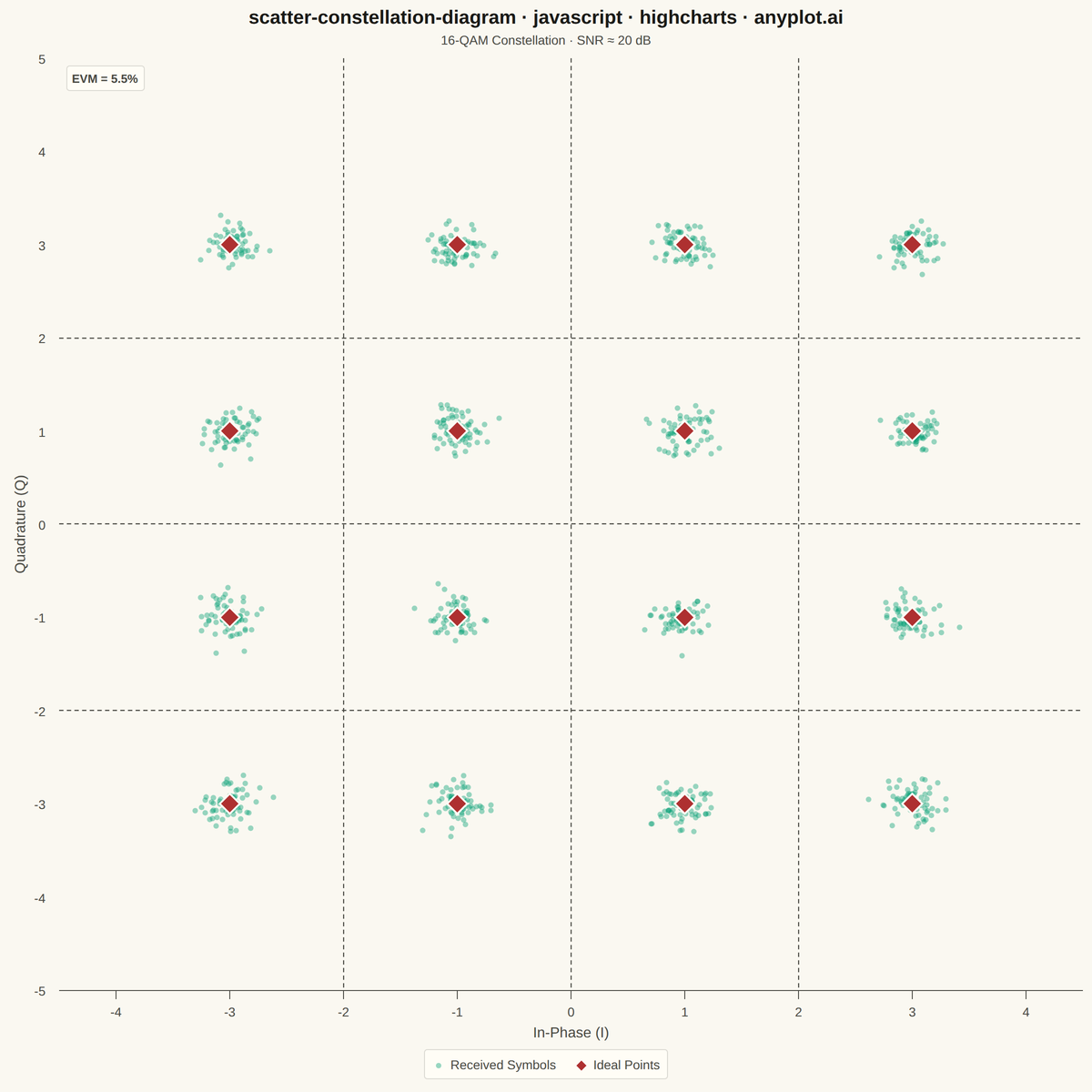 Digital Modulation Constellation Diagram rendered with Highcharts
