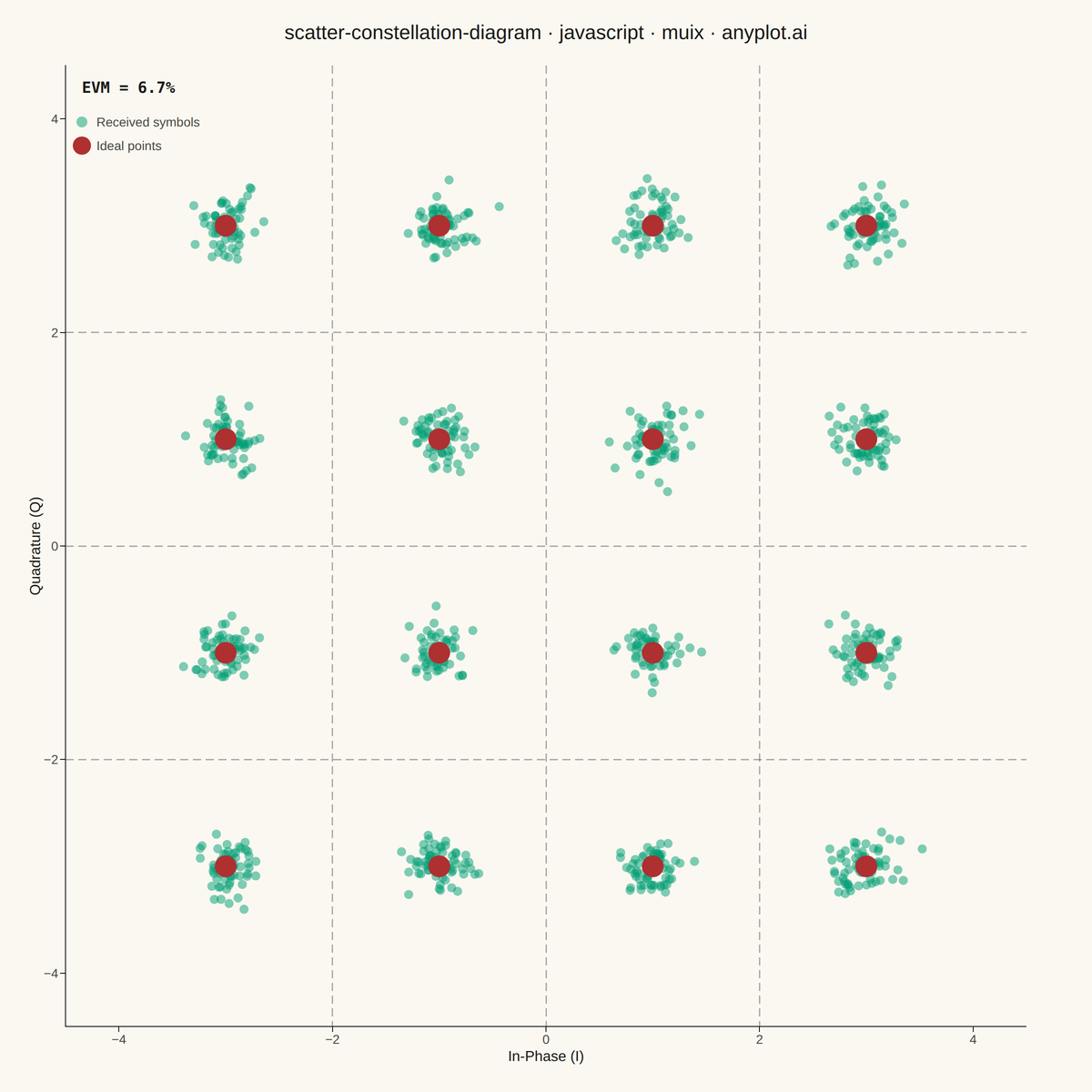 Digital Modulation Constellation Diagram rendered with MUI X Charts