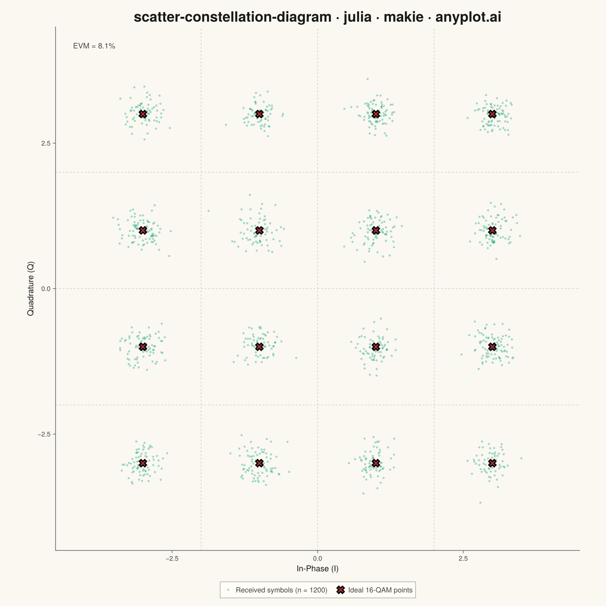 Digital Modulation Constellation Diagram rendered with Makie.jl