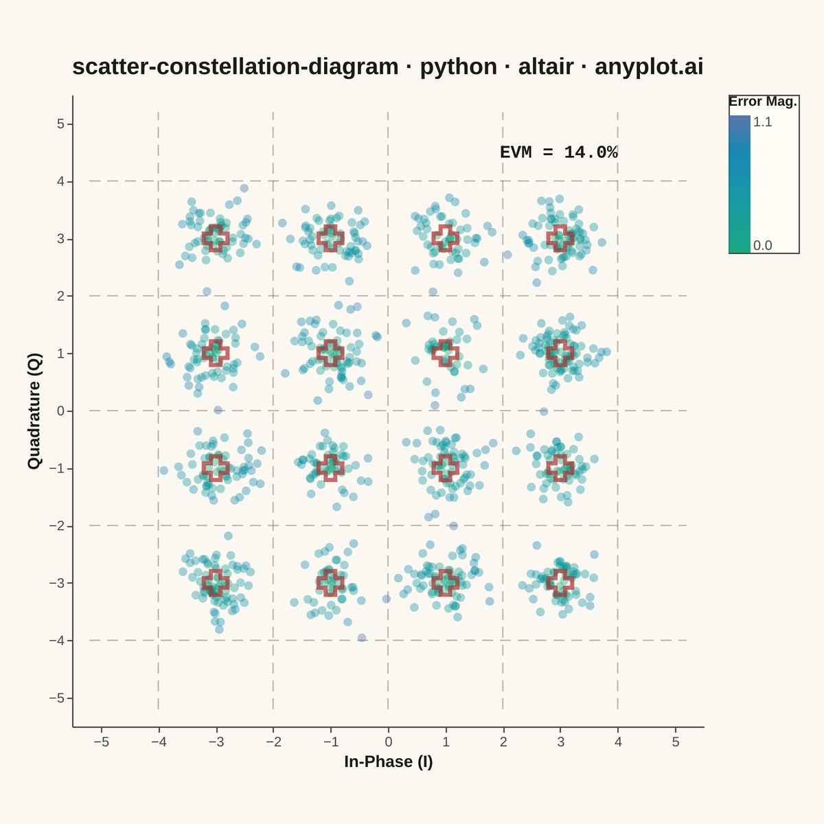 Digital Modulation Constellation Diagram rendered with Altair