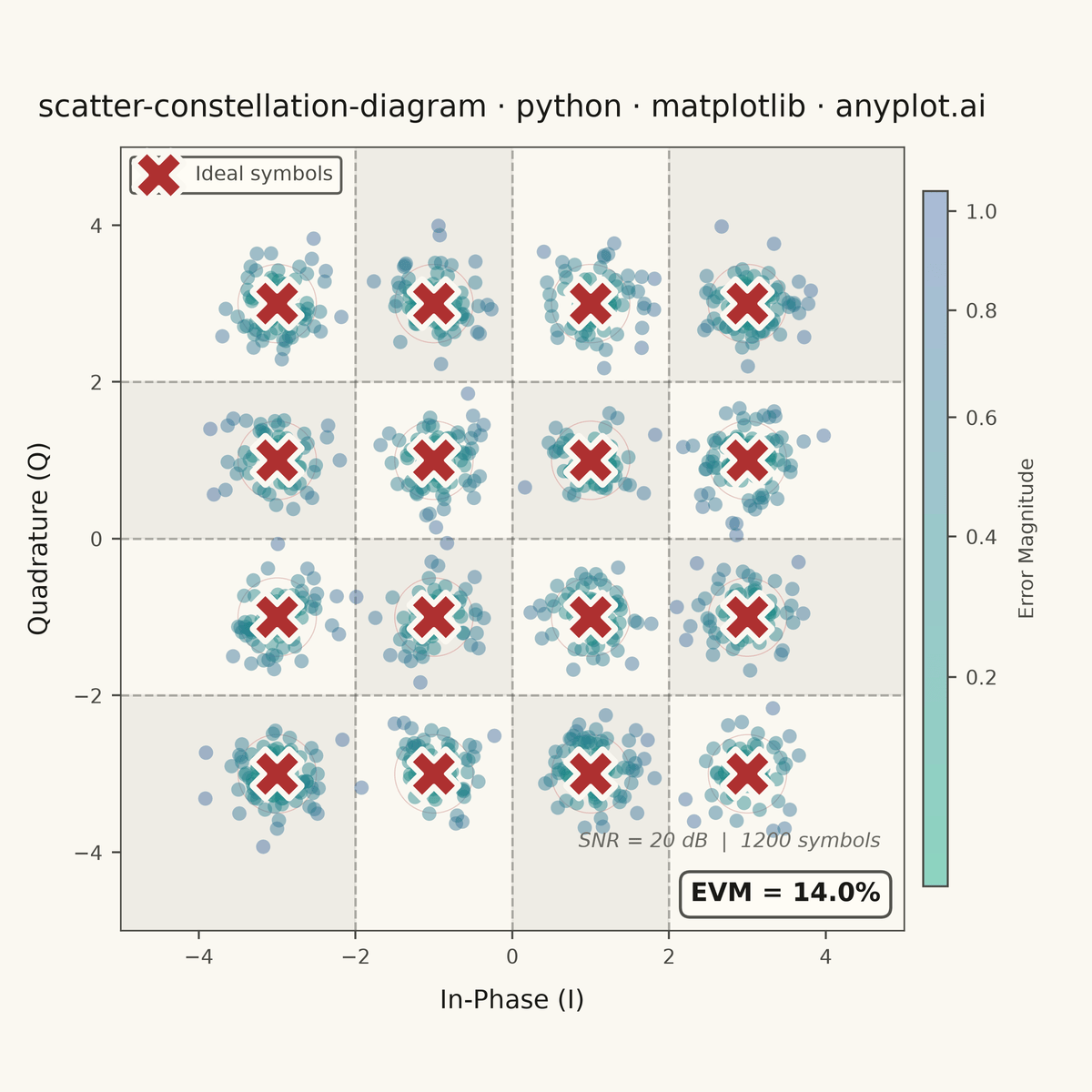 Digital Modulation Constellation Diagram rendered with Matplotlib