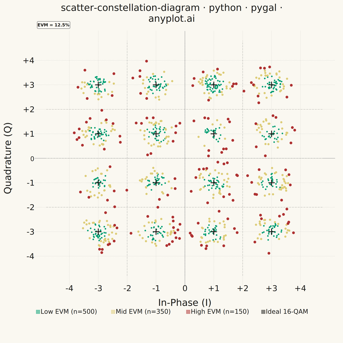 Digital Modulation Constellation Diagram rendered with Pygal