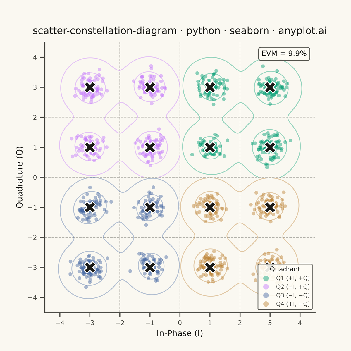 Digital Modulation Constellation Diagram rendered with Seaborn