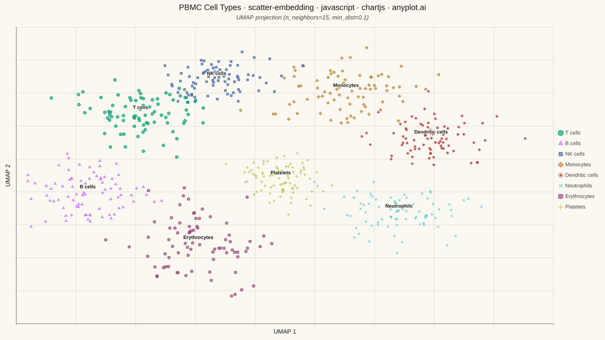 t-SNE and UMAP Embedding Visualization rendered with Chart.js