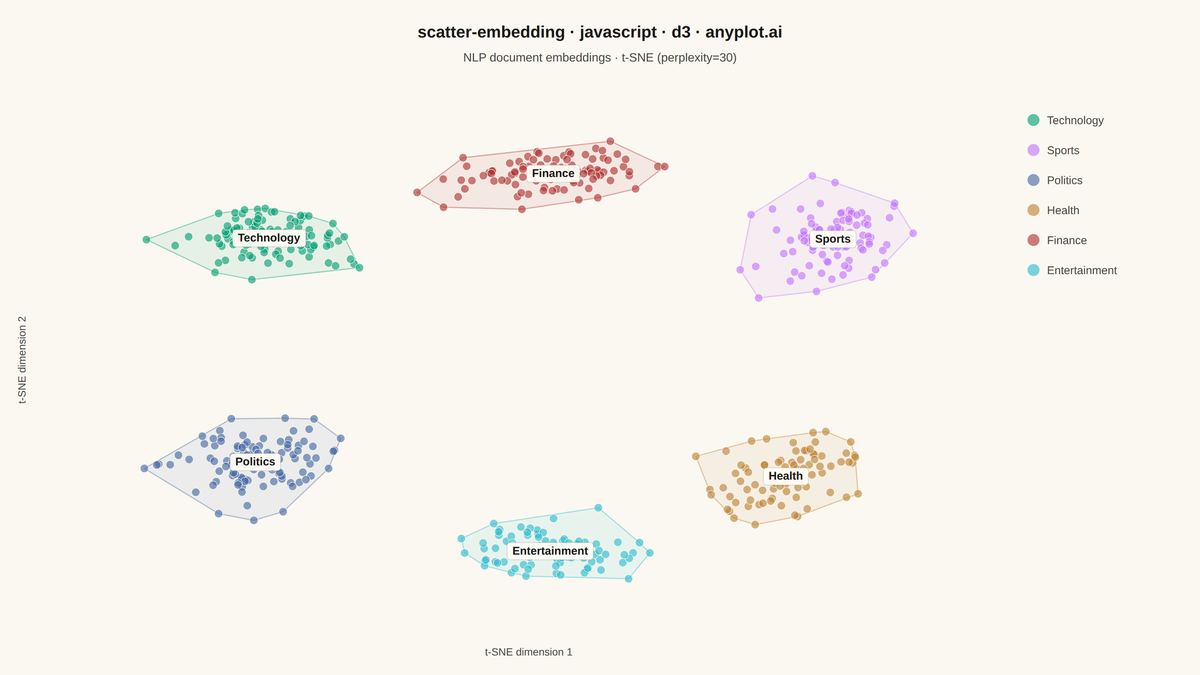 t-SNE and UMAP Embedding Visualization rendered with D3.js