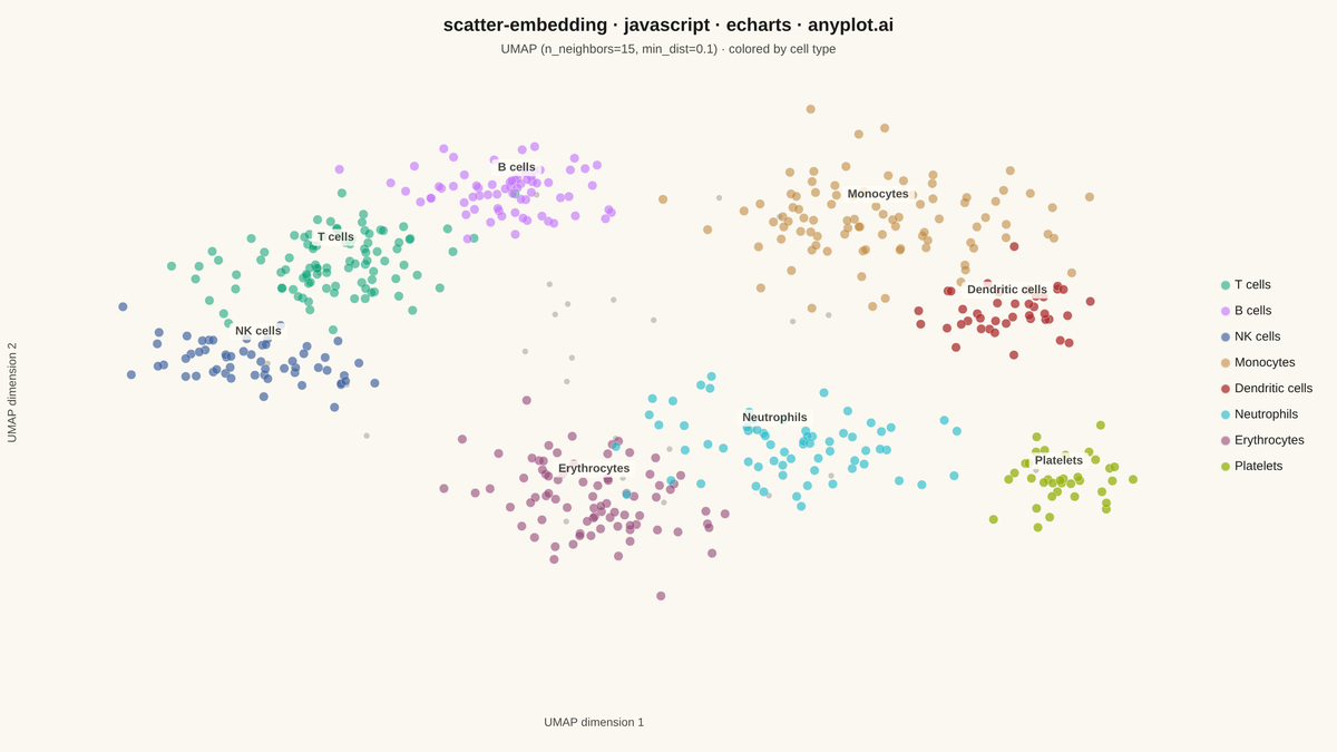 t-SNE and UMAP Embedding Visualization rendered with Apache ECharts