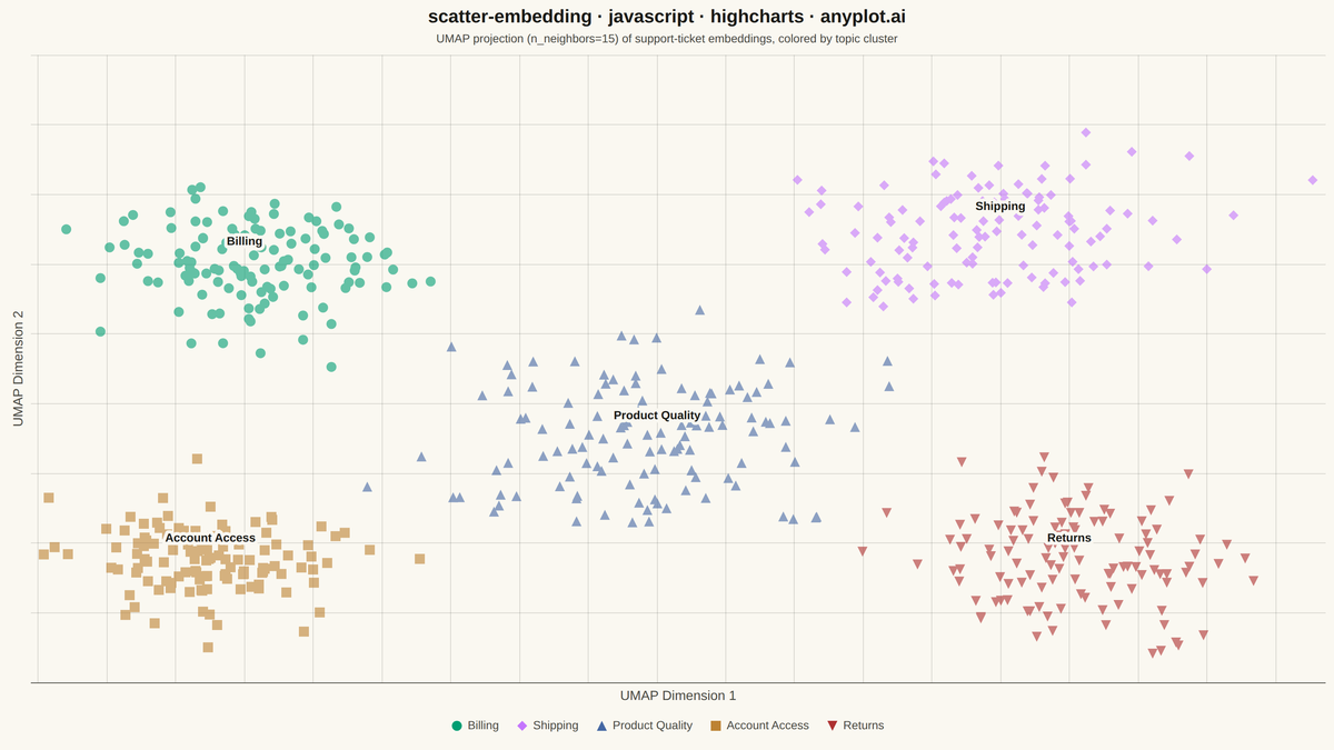 t-SNE and UMAP Embedding Visualization rendered with Highcharts