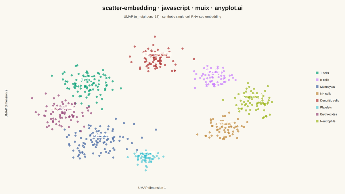 t-SNE and UMAP Embedding Visualization rendered with MUI X Charts
