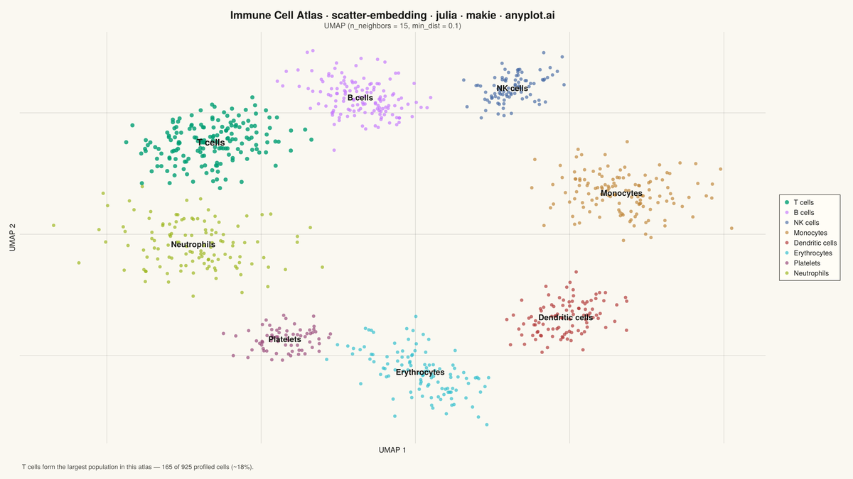t-SNE and UMAP Embedding Visualization rendered with Makie.jl