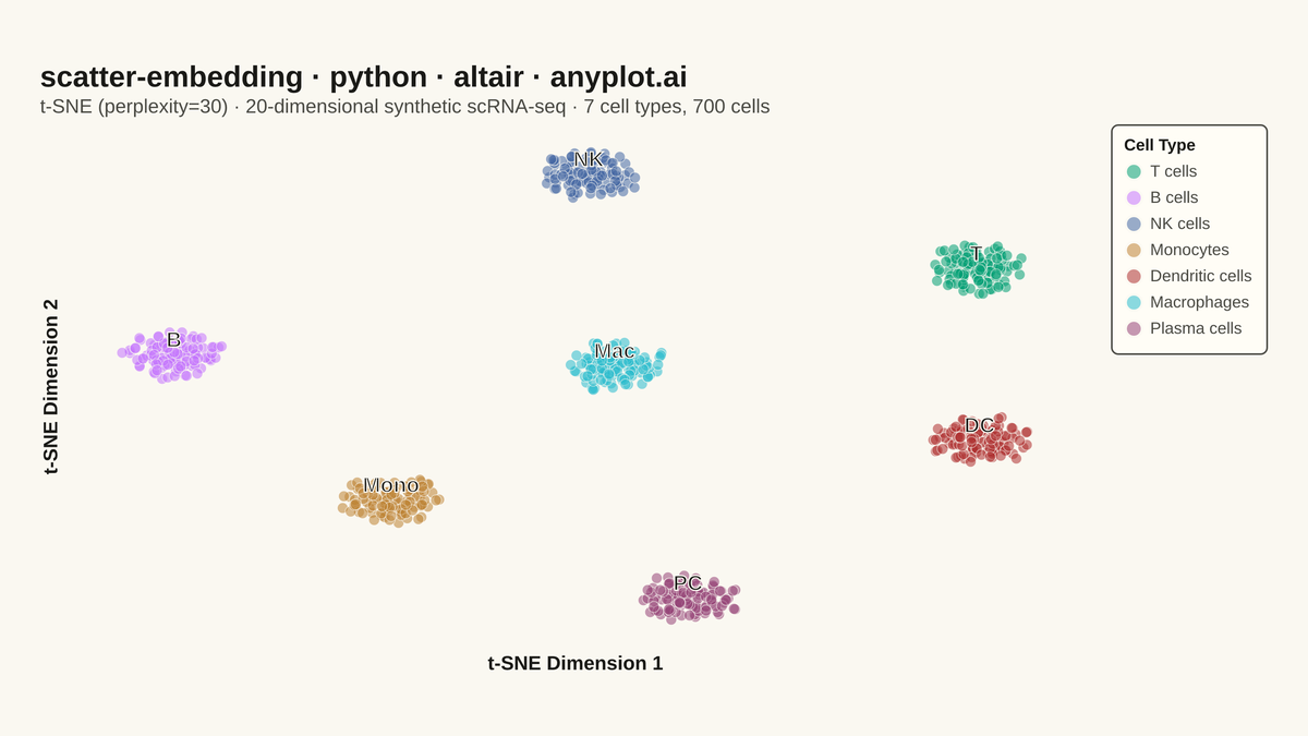 t-SNE and UMAP Embedding Visualization rendered with Altair