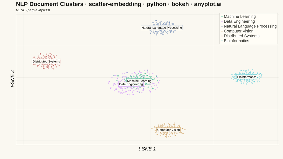 t-SNE and UMAP Embedding Visualization rendered with Bokeh
