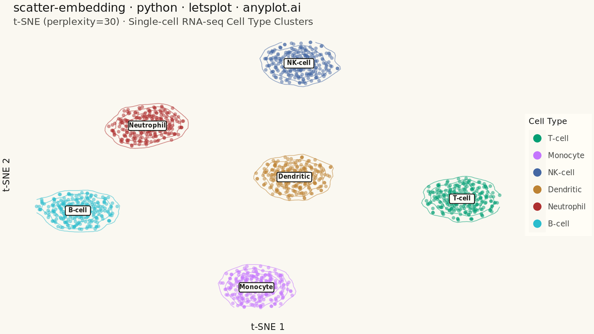 t-SNE and UMAP Embedding Visualization rendered with lets-plot