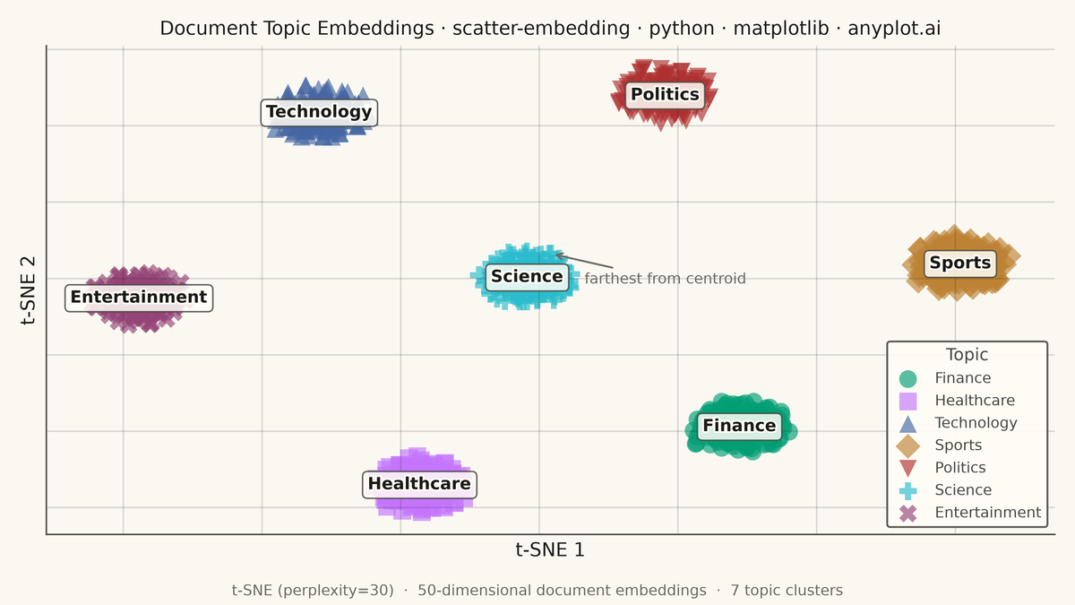 t-SNE and UMAP Embedding Visualization rendered with Matplotlib