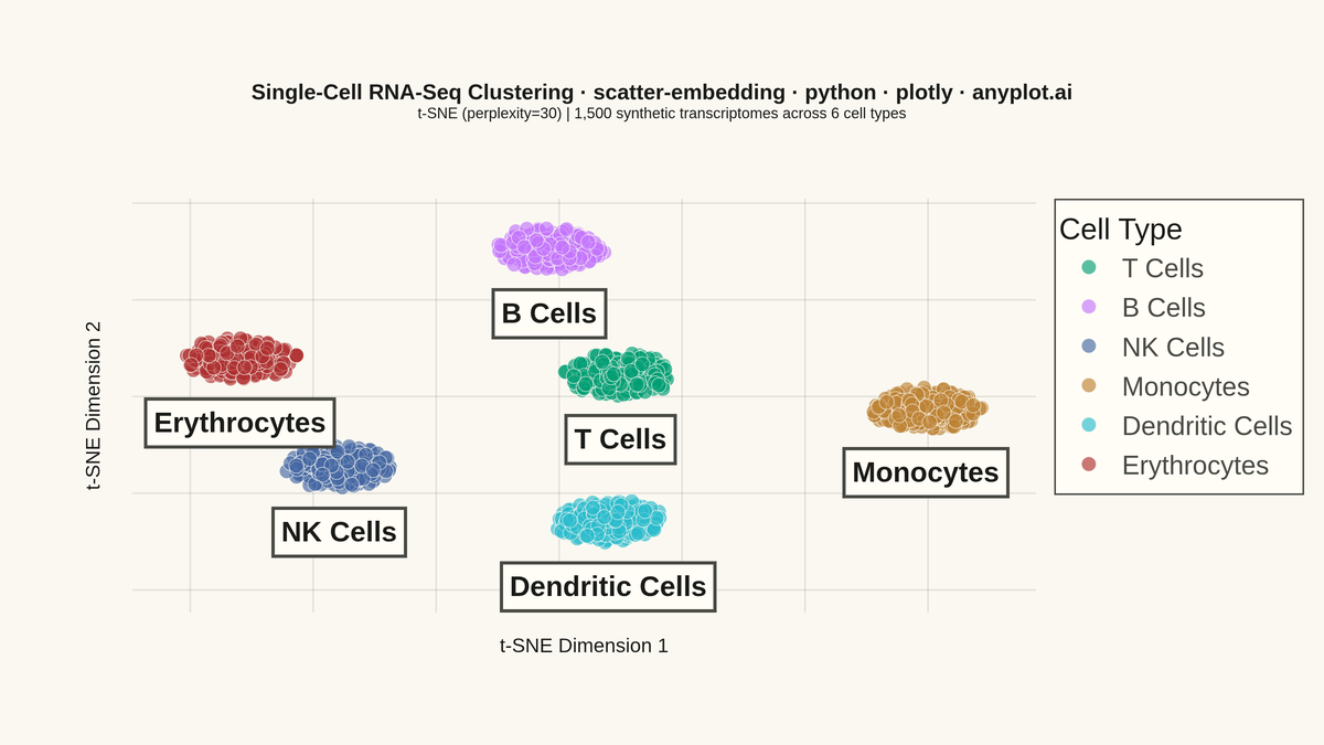 t-SNE and UMAP Embedding Visualization rendered with Plotly