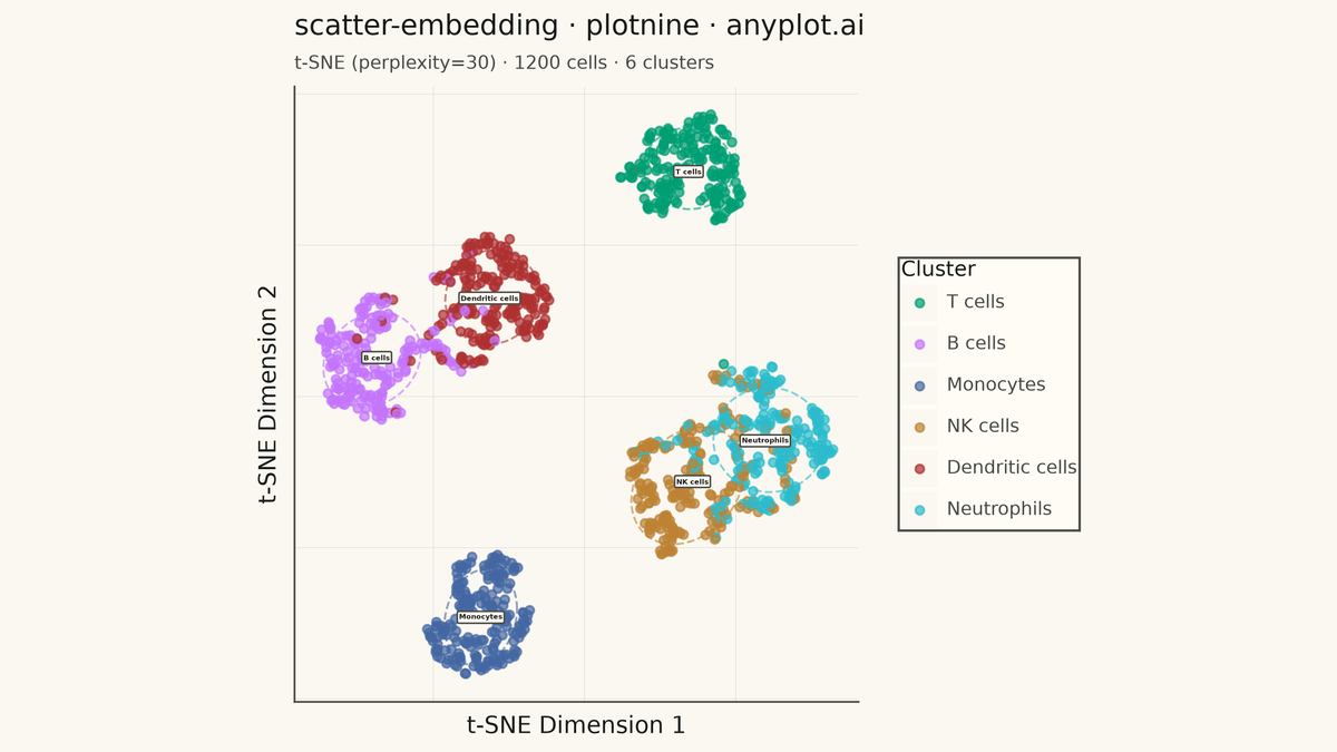 t-SNE and UMAP Embedding Visualization rendered with plotnine