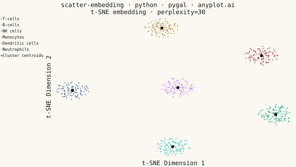 t-SNE and UMAP Embedding Visualization rendered with Pygal