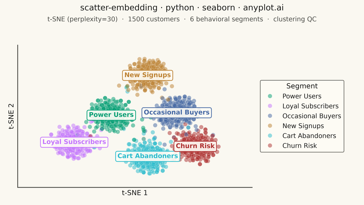 t-SNE and UMAP Embedding Visualization rendered with Seaborn