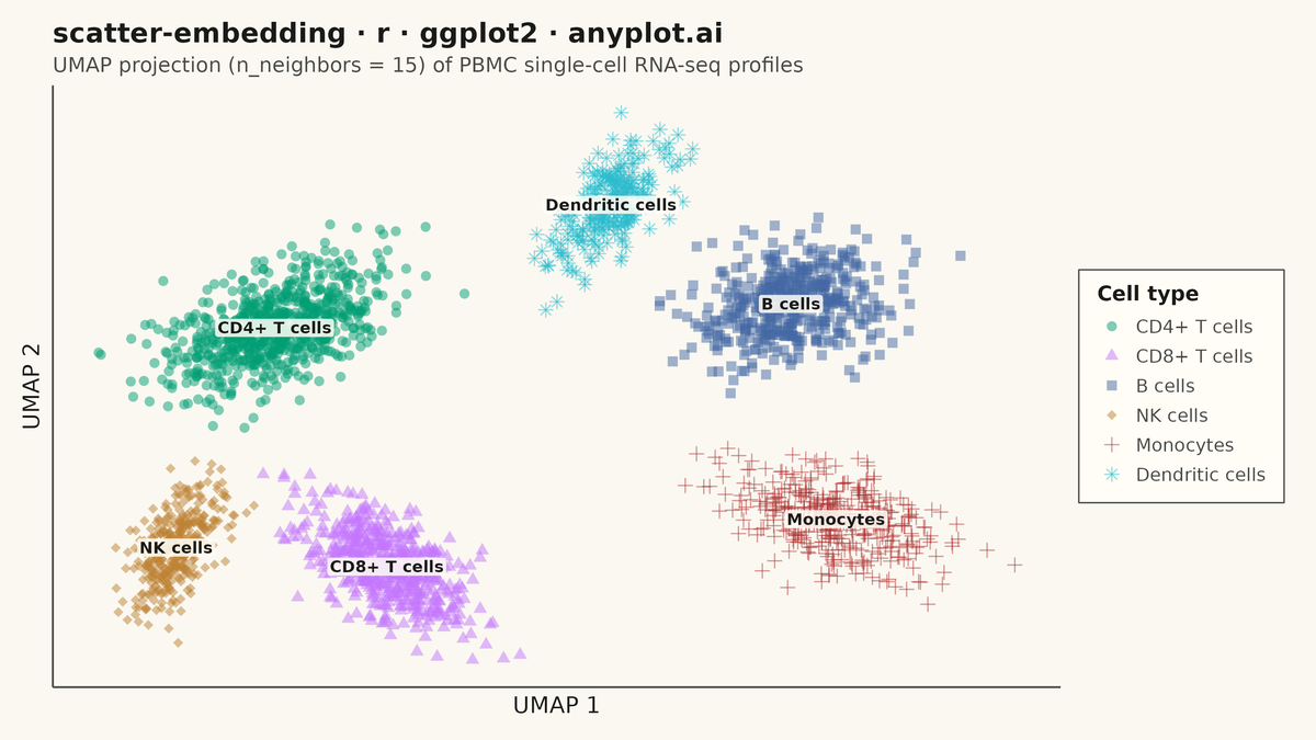 t-SNE and UMAP Embedding Visualization rendered with ggplot2