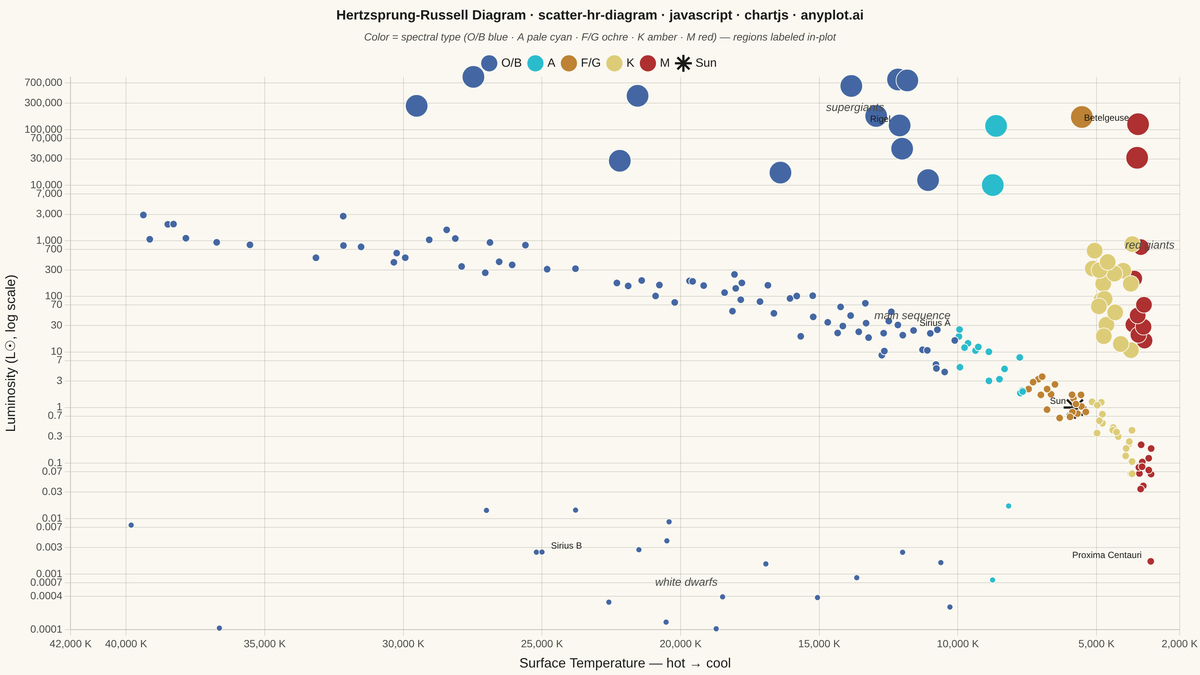Hertzsprung-Russell Diagram rendered with Chart.js
