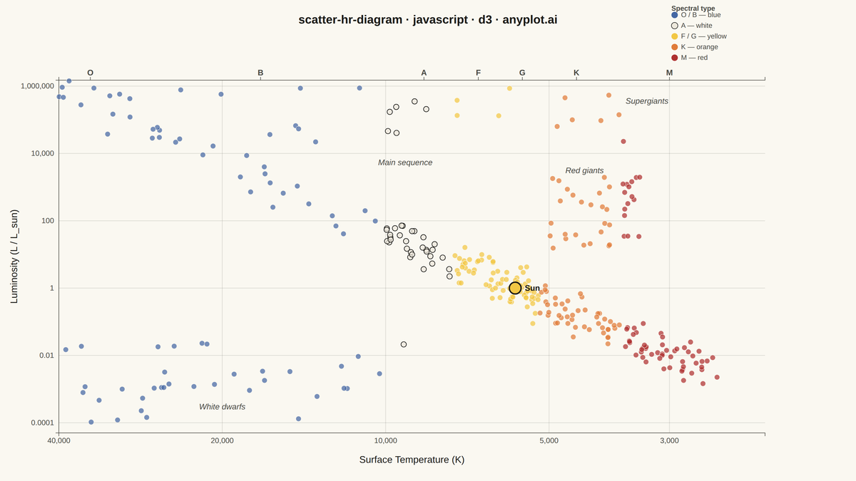 Hertzsprung-Russell Diagram rendered with D3.js