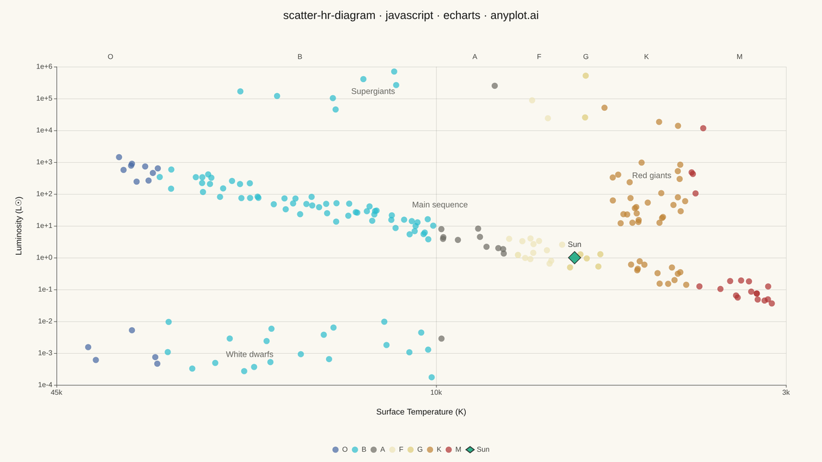 Hertzsprung-Russell Diagram rendered with Apache ECharts