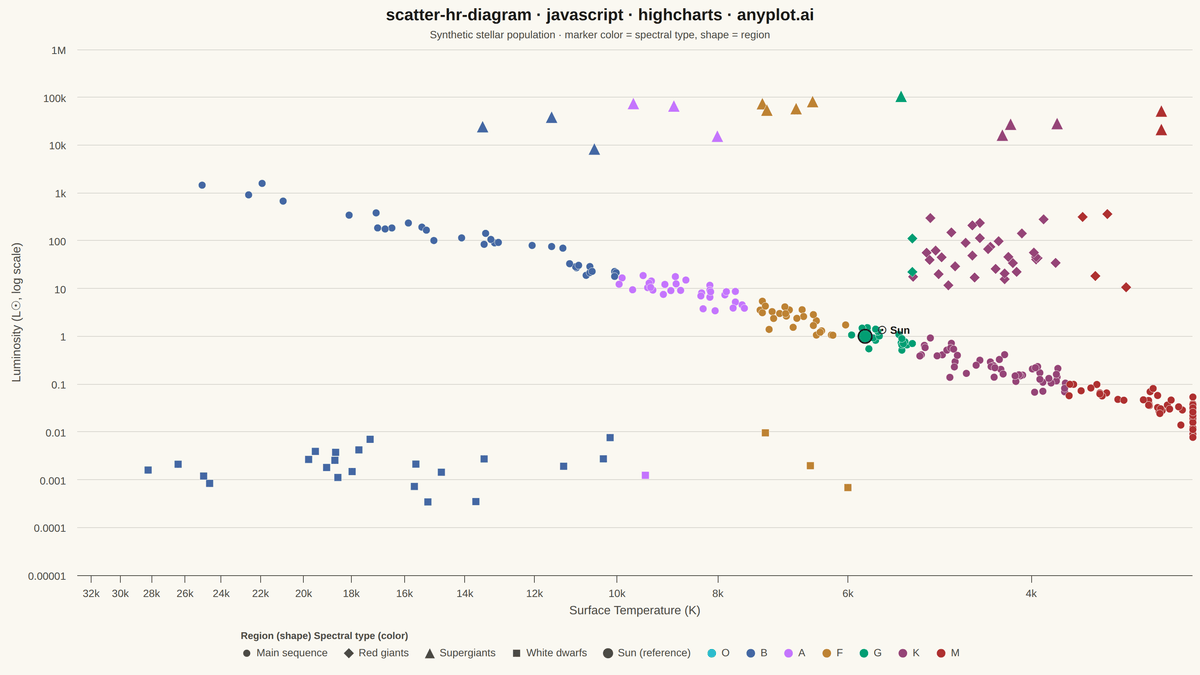 Hertzsprung-Russell Diagram rendered with Highcharts