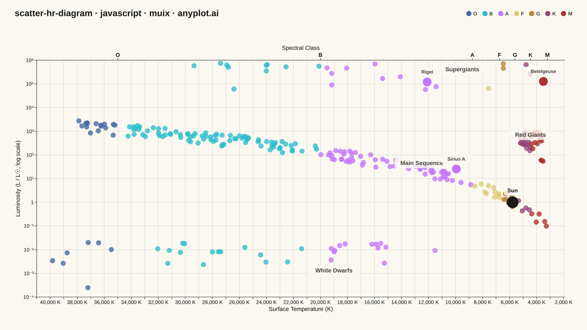 Hertzsprung-Russell Diagram rendered with MUI X Charts