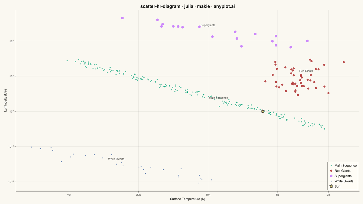 Hertzsprung-Russell Diagram rendered with Makie.jl