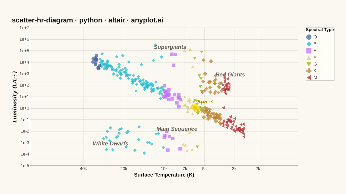 Hertzsprung-Russell Diagram rendered with Altair