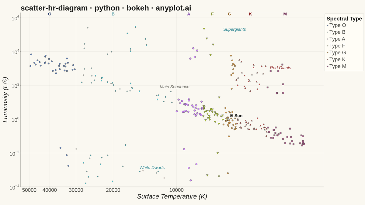 Hertzsprung-Russell Diagram rendered with Bokeh