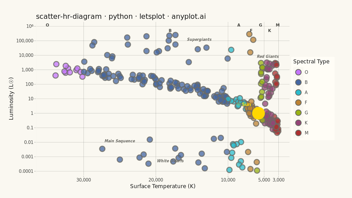 Hertzsprung-Russell Diagram rendered with lets-plot