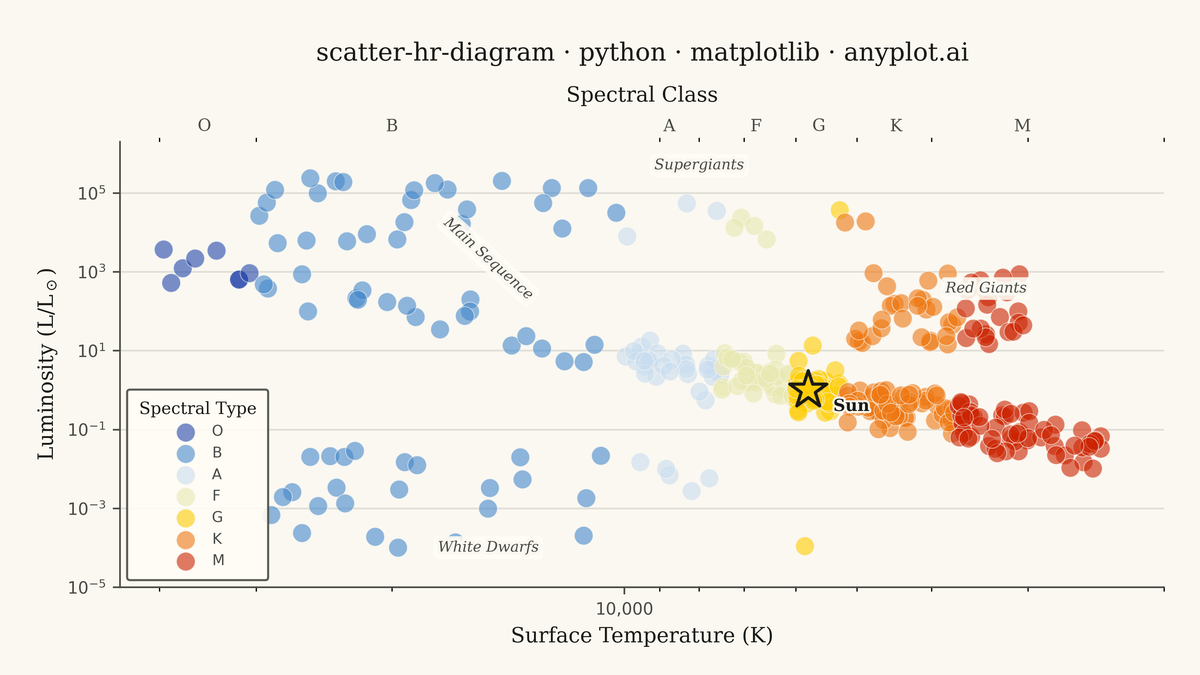 Hertzsprung-Russell Diagram rendered with Matplotlib