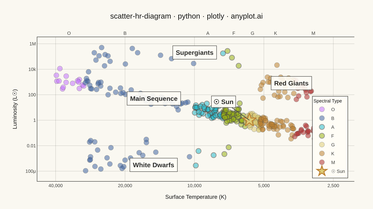 Hertzsprung-Russell Diagram rendered with Plotly
