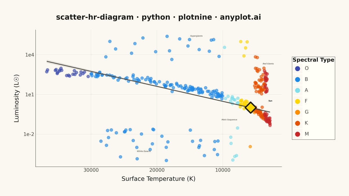 Hertzsprung-Russell Diagram rendered with plotnine