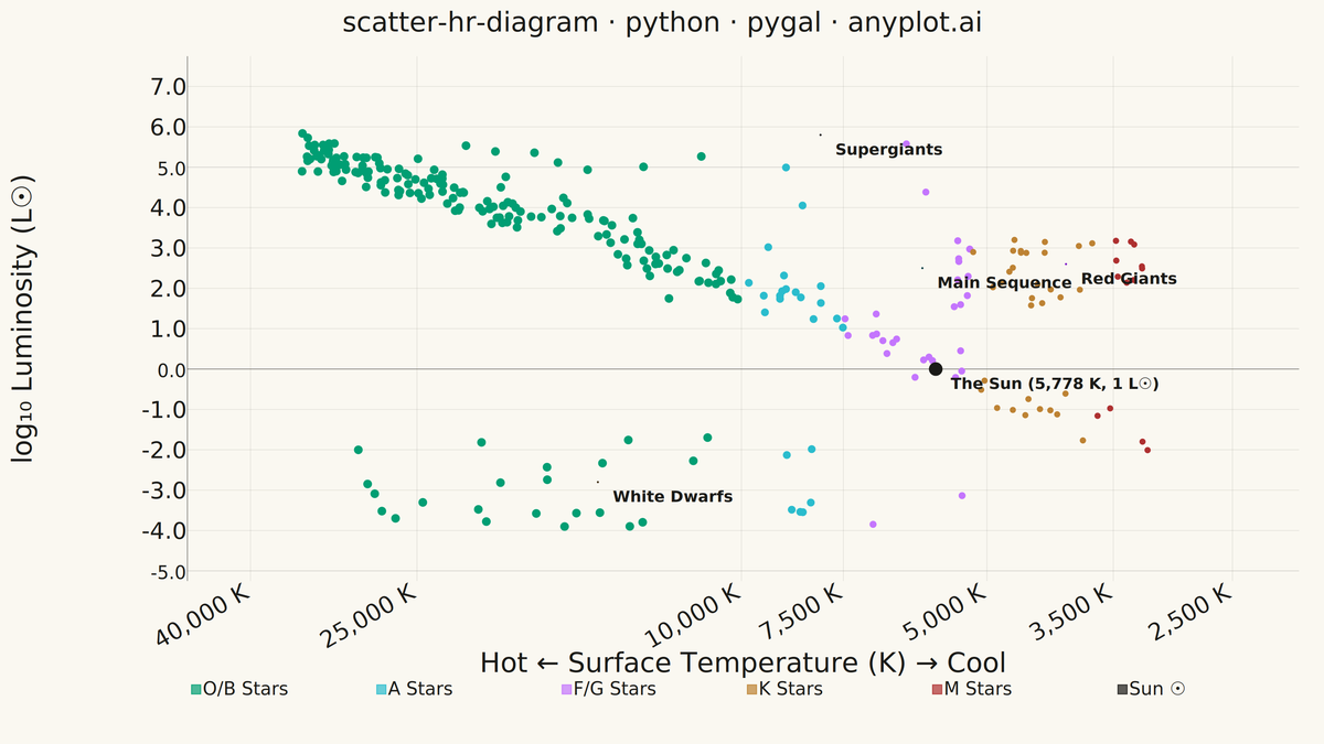 Hertzsprung-Russell Diagram rendered with Pygal