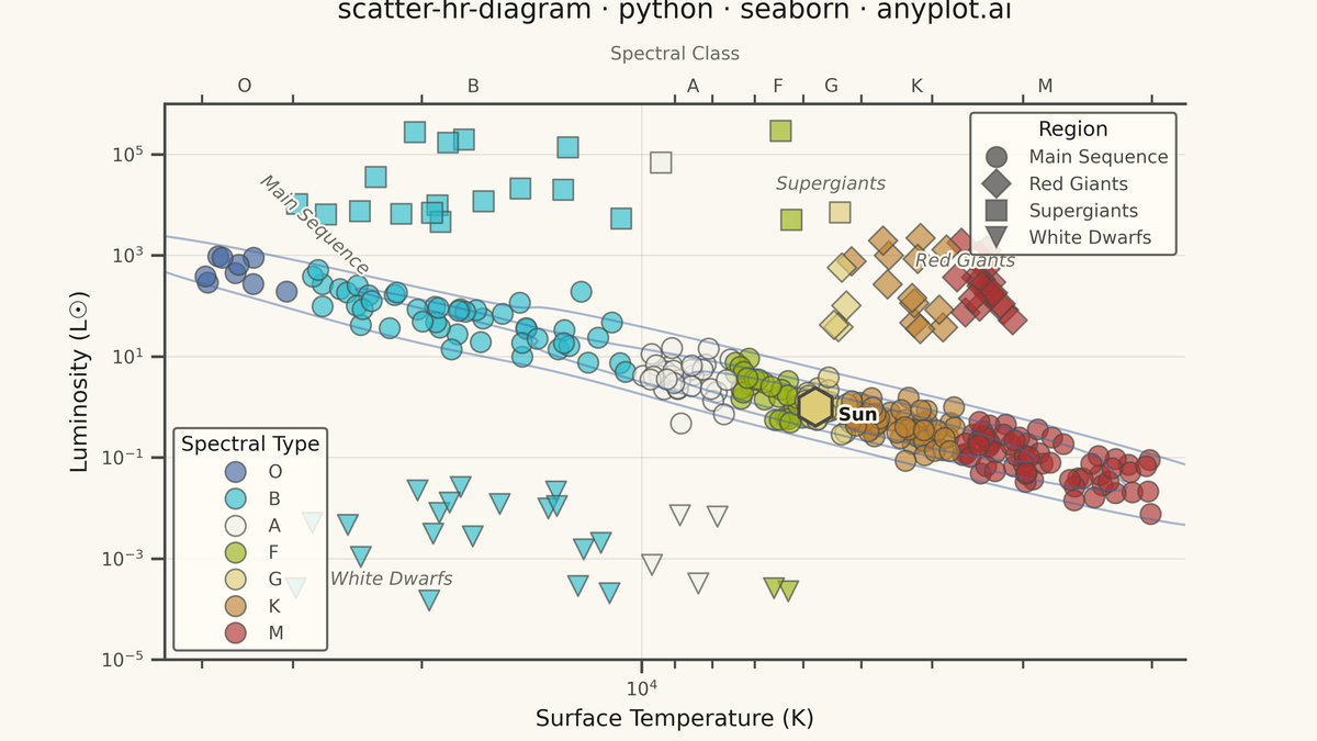 Hertzsprung-Russell Diagram rendered with Seaborn