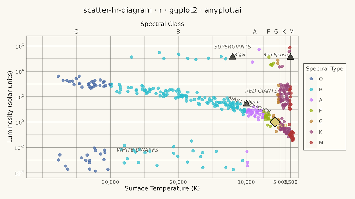 Hertzsprung-Russell Diagram rendered with ggplot2