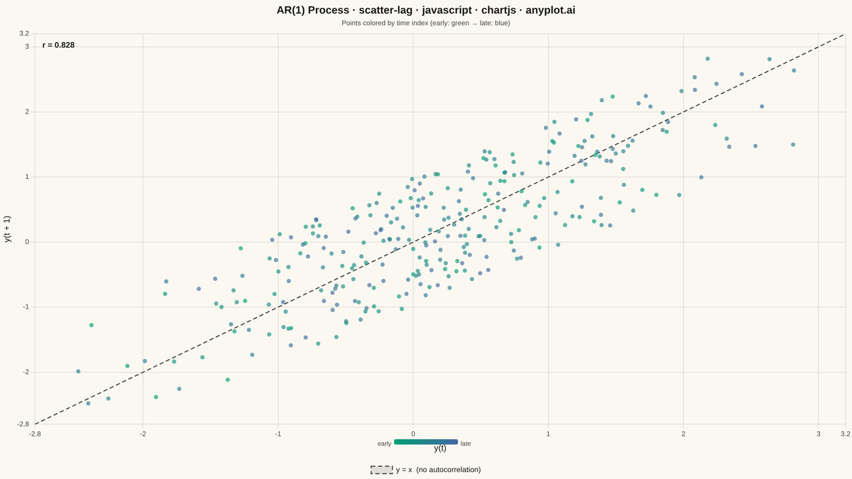 Lag Plot for Time Series Autocorrelation Diagnosis rendered with Chart.js