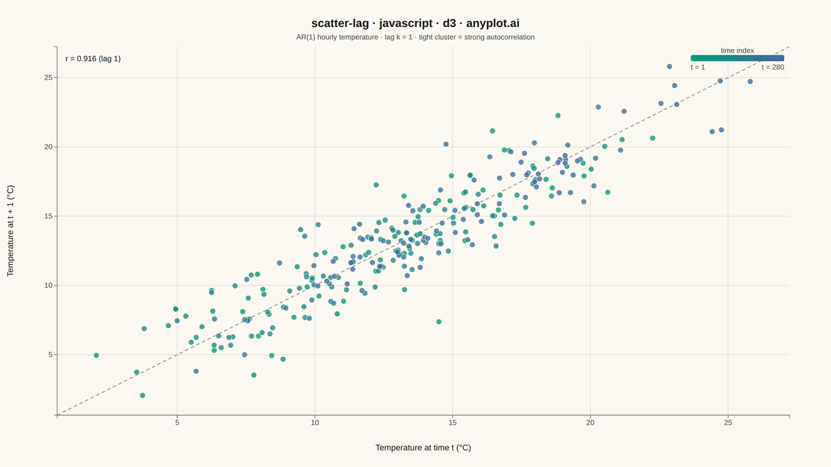 Lag Plot for Time Series Autocorrelation Diagnosis rendered with D3.js