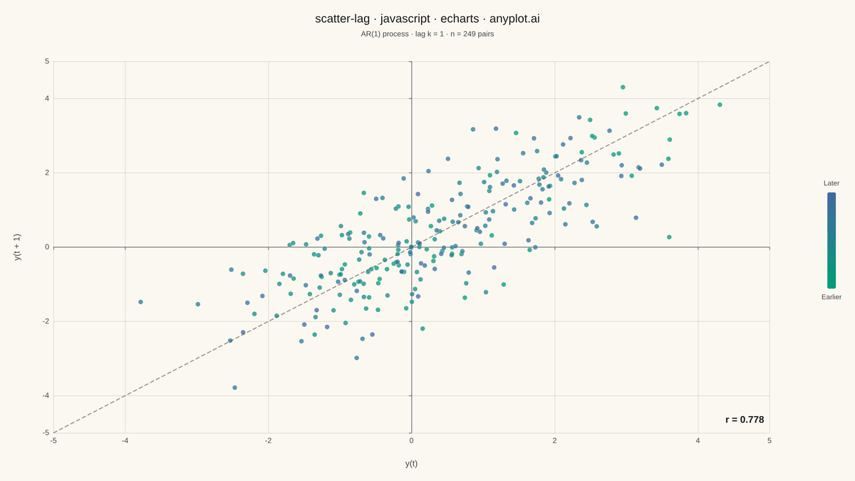 Lag Plot for Time Series Autocorrelation Diagnosis rendered with Apache ECharts